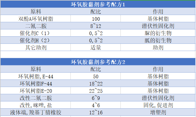 單組份環氧膠粘劑配方